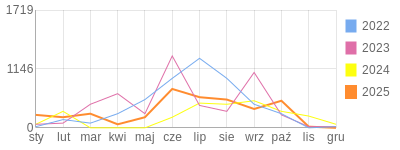 Wykres roczny blog rowerowy transatlantyk.bikestats.pl